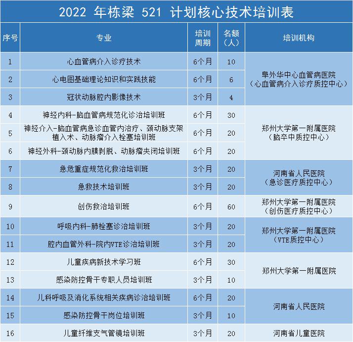 河南5年将为基层培养1万名骨干医师，附报名流程