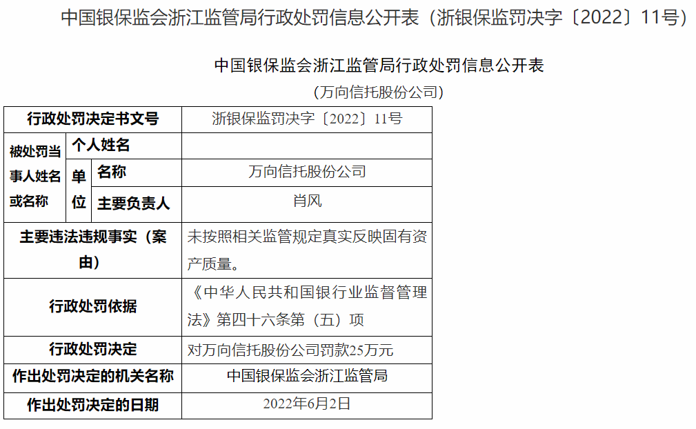 因未按监管规定真实反映固有资产质量，万向信托被罚25万元