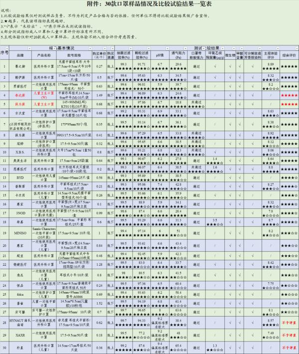 足球比赛时间为什么95(27个品牌30款口罩测评！这些品牌样品PH值超标)