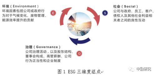 践行ESG逐渐加码 ESG投资理念趋主流化