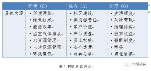 践行ESG逐渐加码 ESG投资理念趋主流化