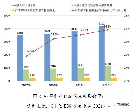 践行ESG逐渐加码 ESG投资理念趋主流化