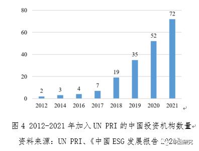 践行ESG逐渐加码 ESG投资理念趋主流化