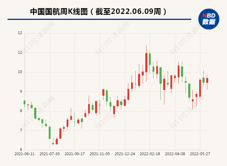 纾困政策接连加码、国际航班有望恢复 5月民航板块市值止跌回升