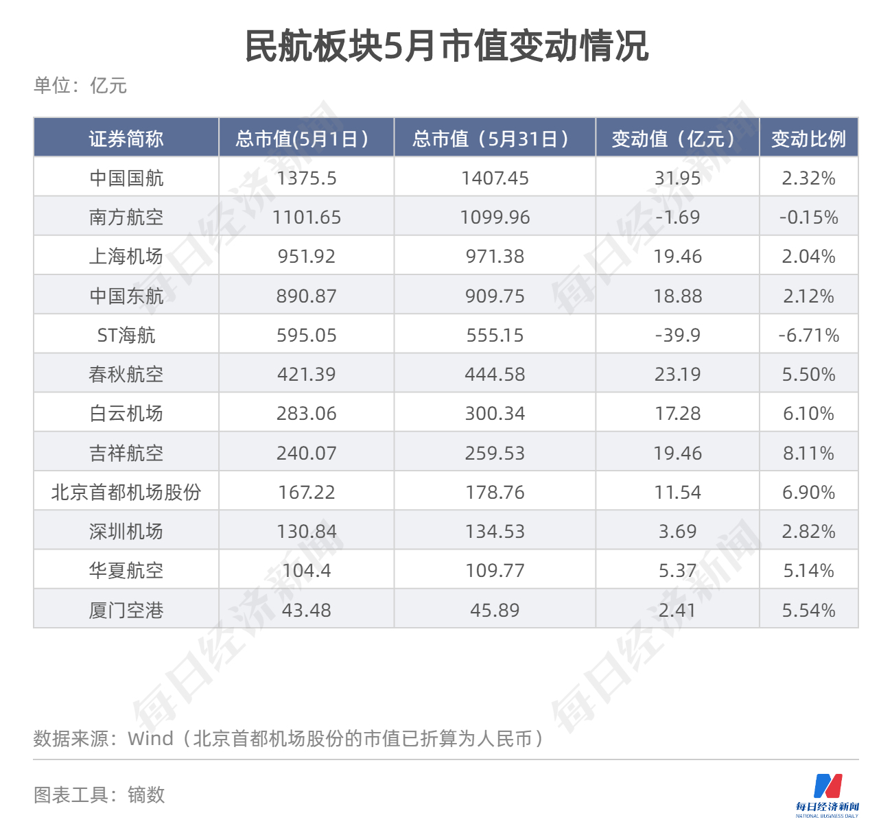 纾困政策接连加码、国际航班有望恢复 5月民航板块市值止跌回升