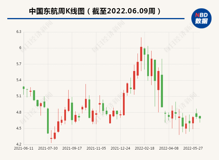 纾困政策接连加码、国际航班有望恢复 5月民航板块市值止跌回升