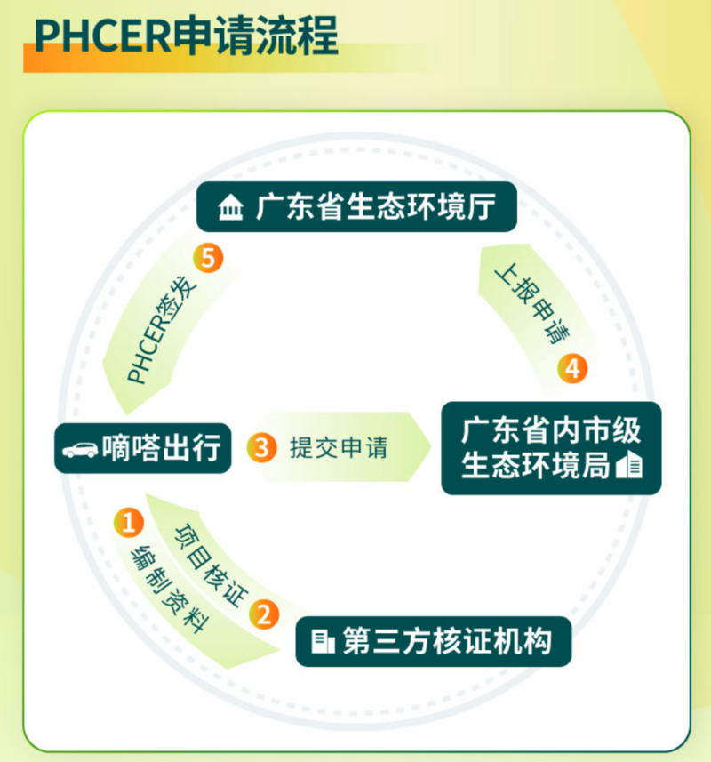 顺风车有望纳入碳普惠交易体系 低碳出行加速圈粉
