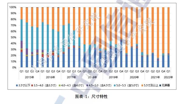 这届年轻人更爱大屏手机？新上市手机大屏占比高达76.7%