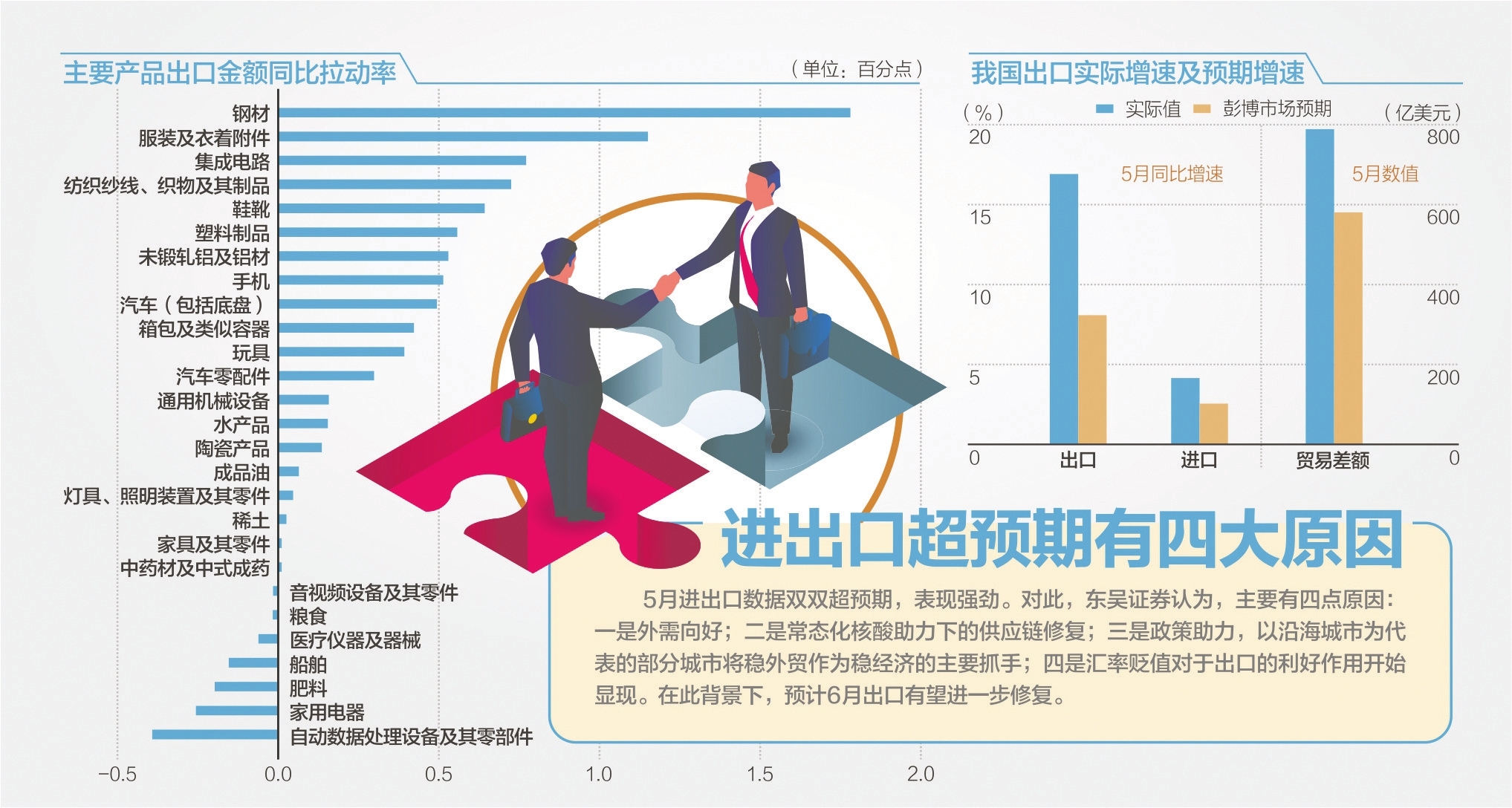 政策见效！前5月进出口增速升至8.3%