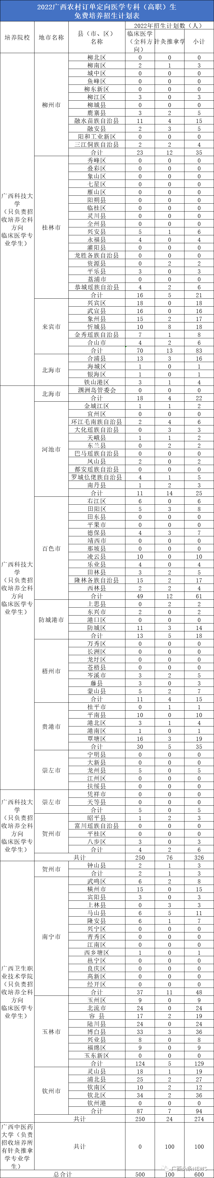 广西科技师范学院招聘（免学费）