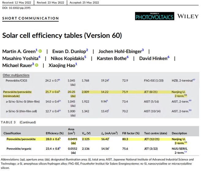 南大全钙钛矿叠层电池转换效率28%创新高，首次超越单晶硅