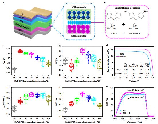 南大全钙钛矿叠层电池转换效率28%创新高，首次超越单晶硅