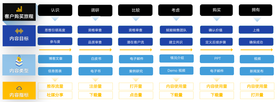 四个方法，打造B2B内容营销战略闭环