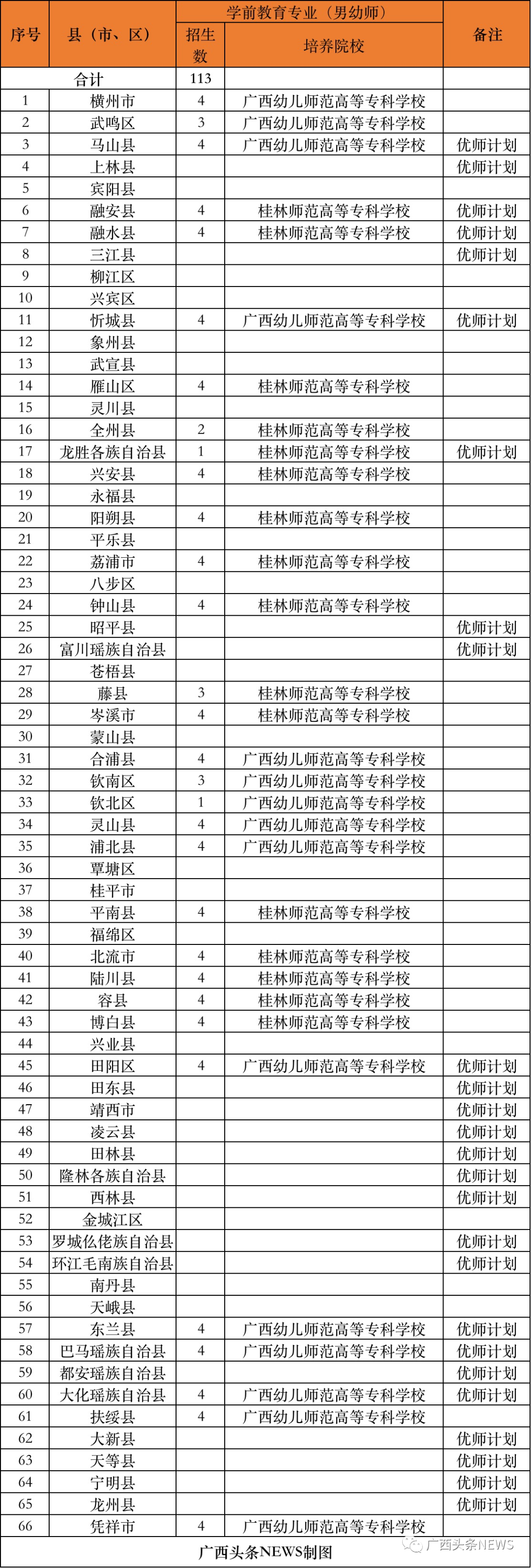 广西科技师范学院招聘（免学费）