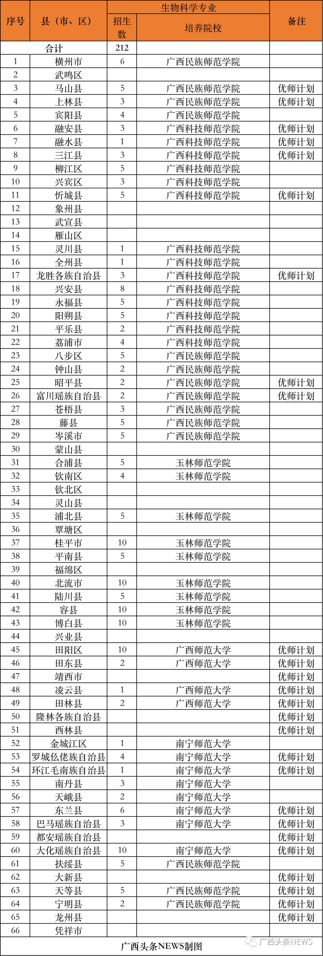 广西科技师范学院招聘（免学费）