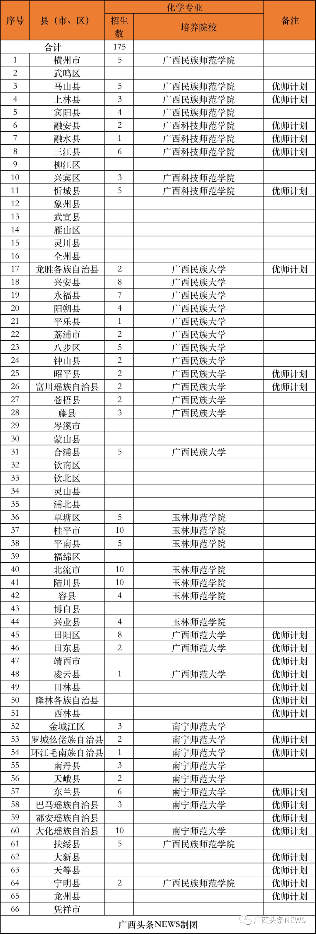 广西科技师范学院招聘（免学费）