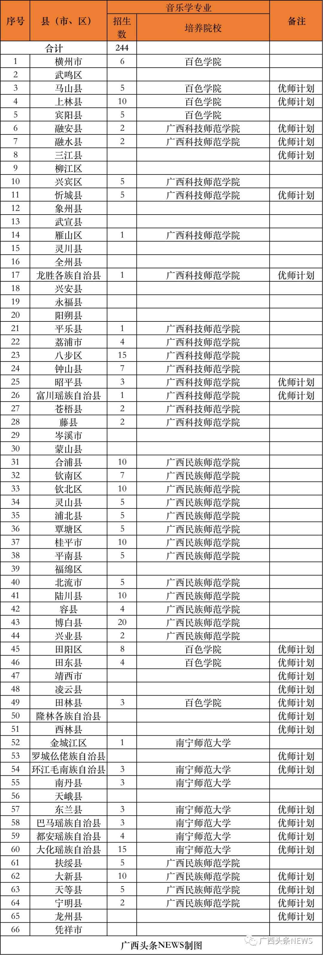 广西科技师范学院招聘（免学费）