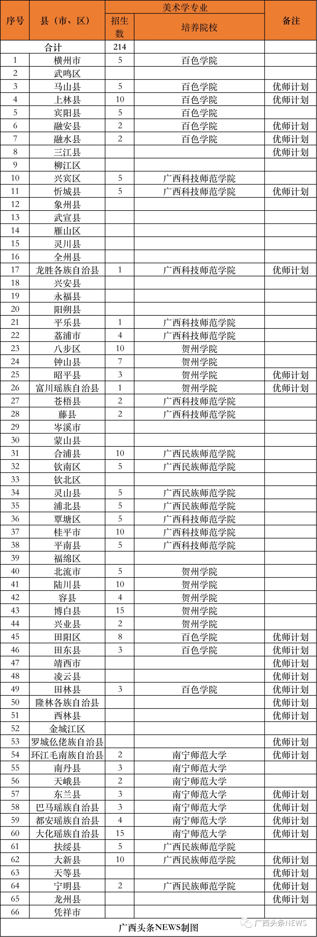 广西科技师范学院招聘（免学费）