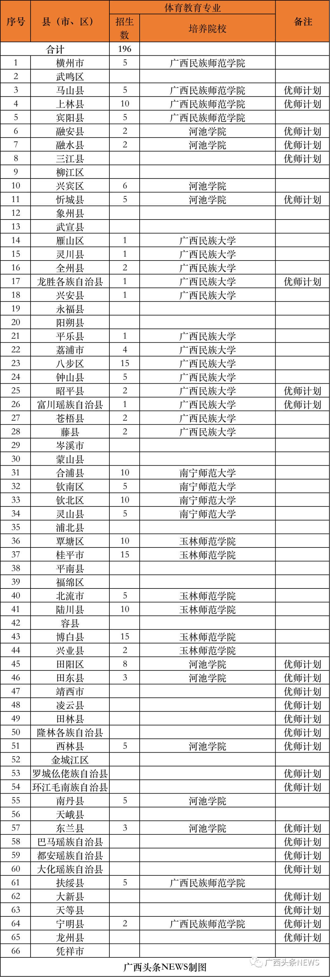 广西科技师范学院招聘（免学费）