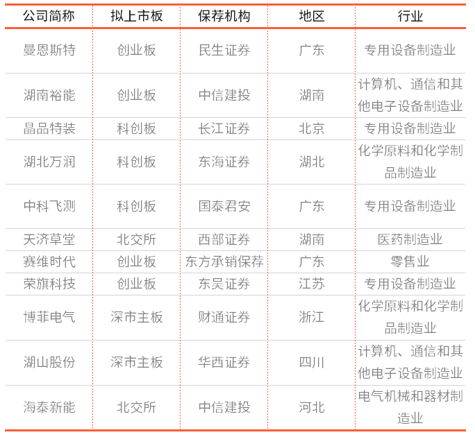 IPO�ܱ� | �����������������ݻ�������ҵ ��ò��ö��δ���