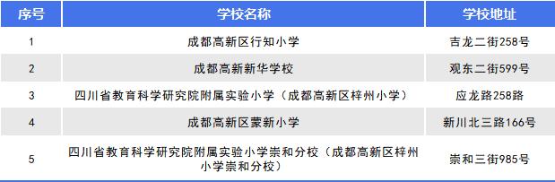 成都高新区中和片区2022小学划片方案(图2)