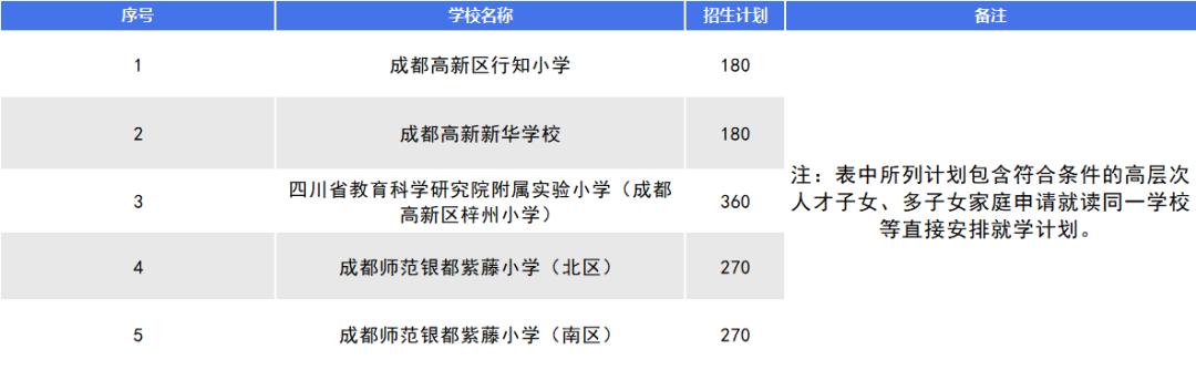 成都高新区中和片区2022小学划片方案(图4)