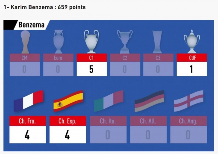 世界杯积分榜2018欧洲(队报荣誉评分计算法国队史排名：本泽马第1 齐祖11 姆巴佩31)