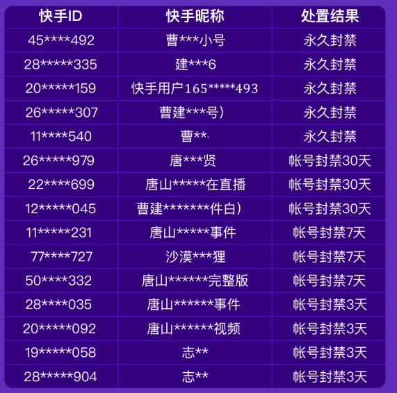 快手严打利用热点事件仿冒他人帐号 处罚违规帐号37个