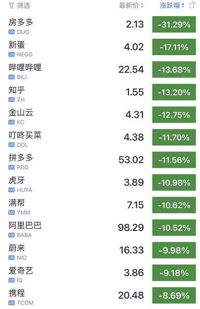 血流不止！美股又