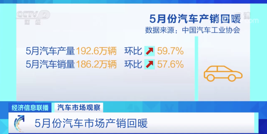 汽车消费市场加速回暖，利好政策密集出台