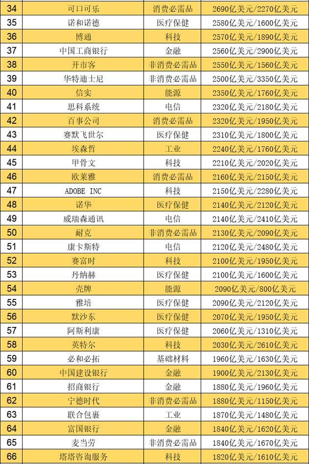 2022全球市值最高的百强上市公司名单出炉 宁德时代上榜