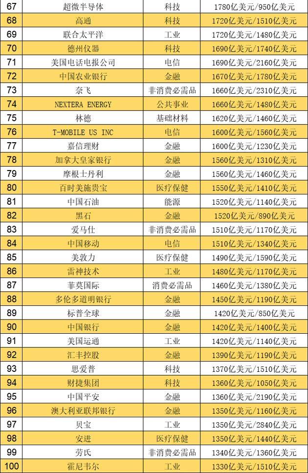 2022全球市值最高的百强上市公司名单出炉 宁德时代上榜