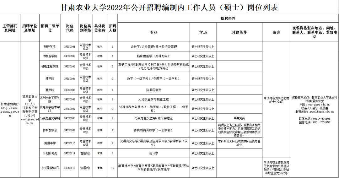 甘肃农业大学2022年公开招聘事业编制工作人员（硕士）公告