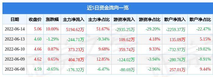 6月14日苏常柴A涨停分析：汽车零部件，新能源汽车，大农业概念热股