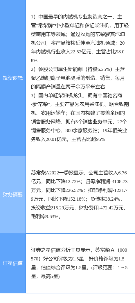 6月14日苏常柴A涨停分析：汽车零部件，新能源汽车，大农业概念热股