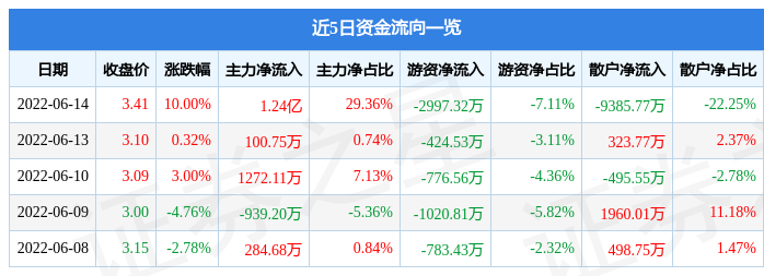 6月14日大东南涨停分析：新能源汽车，锂电池，石墨烯概念热股