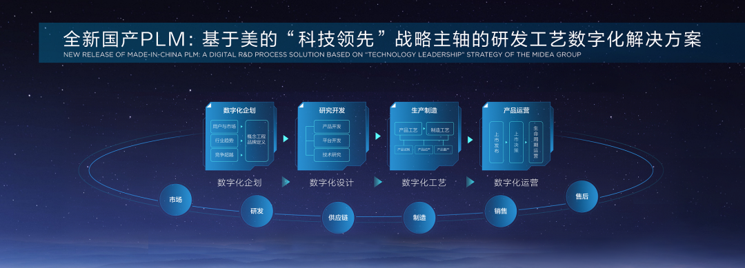 美云智数全新国产PLM系统：向内自研，向外开放
