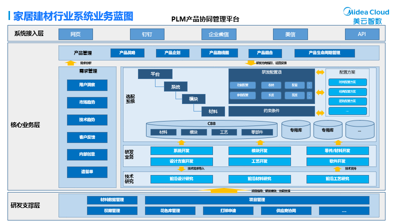 美云智数全新国产PLM系统：向内自研，向外开放
