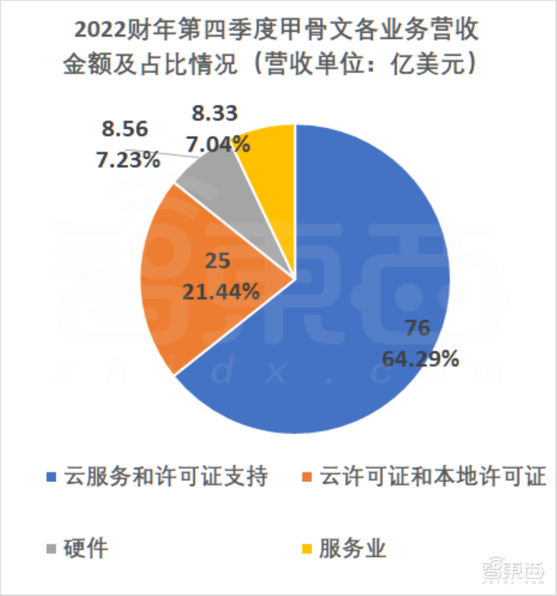 甲骨文2022财年Q4：云业务营收29亿美元，IaaS营收增36%