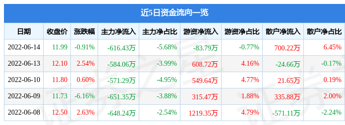 异动快报：华锋股份（002806）6月15日9点55分封涨停板