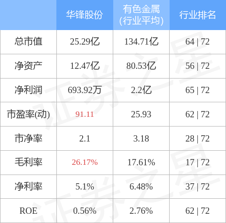 异动快报：华锋股份（002806）6月15日9点55分封涨停板