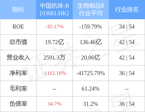 中国抗体-B(03681.HK)：人源化IgG4-k单克隆抗体SM17在美国I期临床试验完成首位健康受试者给药