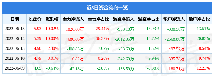 6月15日德联集团涨停分析：创投，蔚来汽车概念股，汽车零部件概念热股