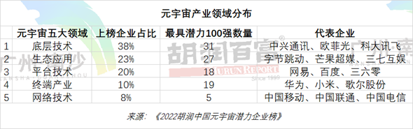胡润公布元宇宙企业200强 底层技术类上榜企业最多