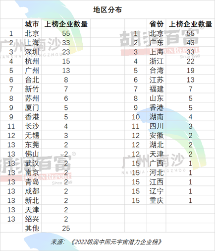 胡润公布元宇宙企业200强 底层技术类上榜企业最多