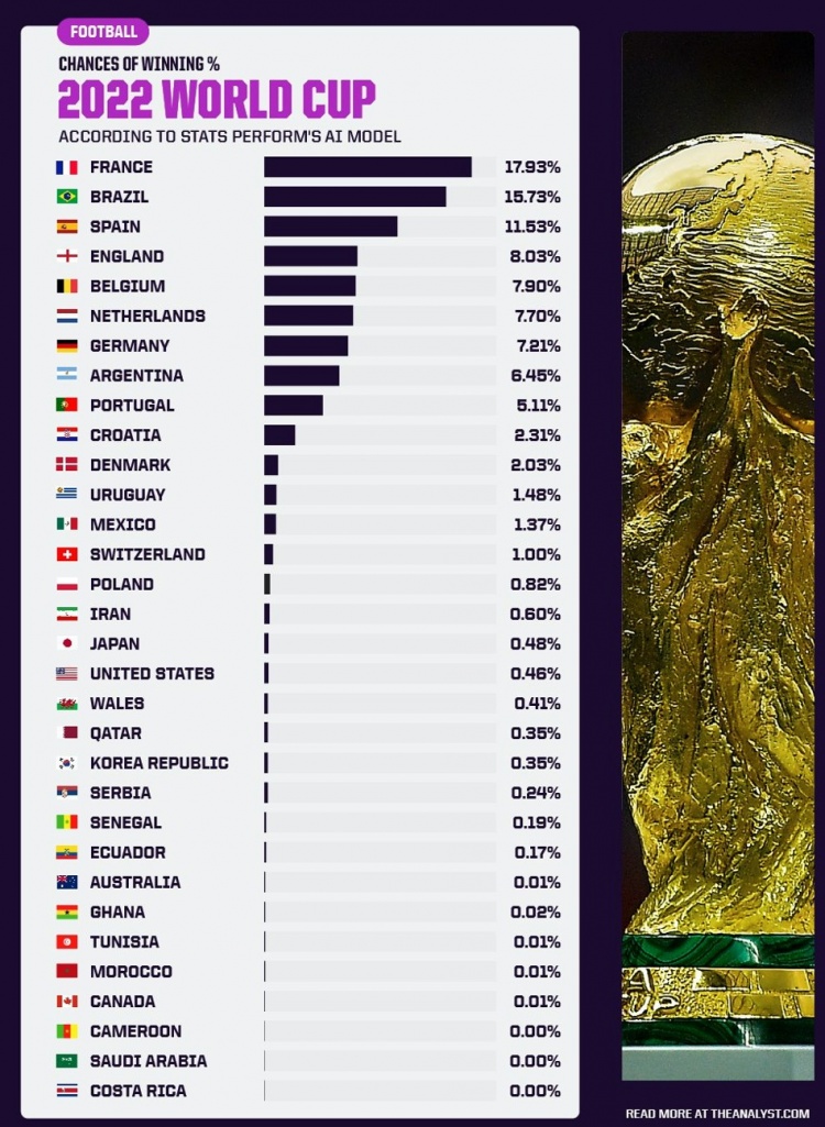 2018世界杯球队夺冠几率(AI预测世界杯夺冠概率：法国居首巴西次席，阿根廷第8葡萄牙第9)