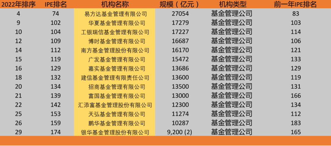 世界杂志100名(重磅榜单！全球资管500强：27家中国公司超万亿)