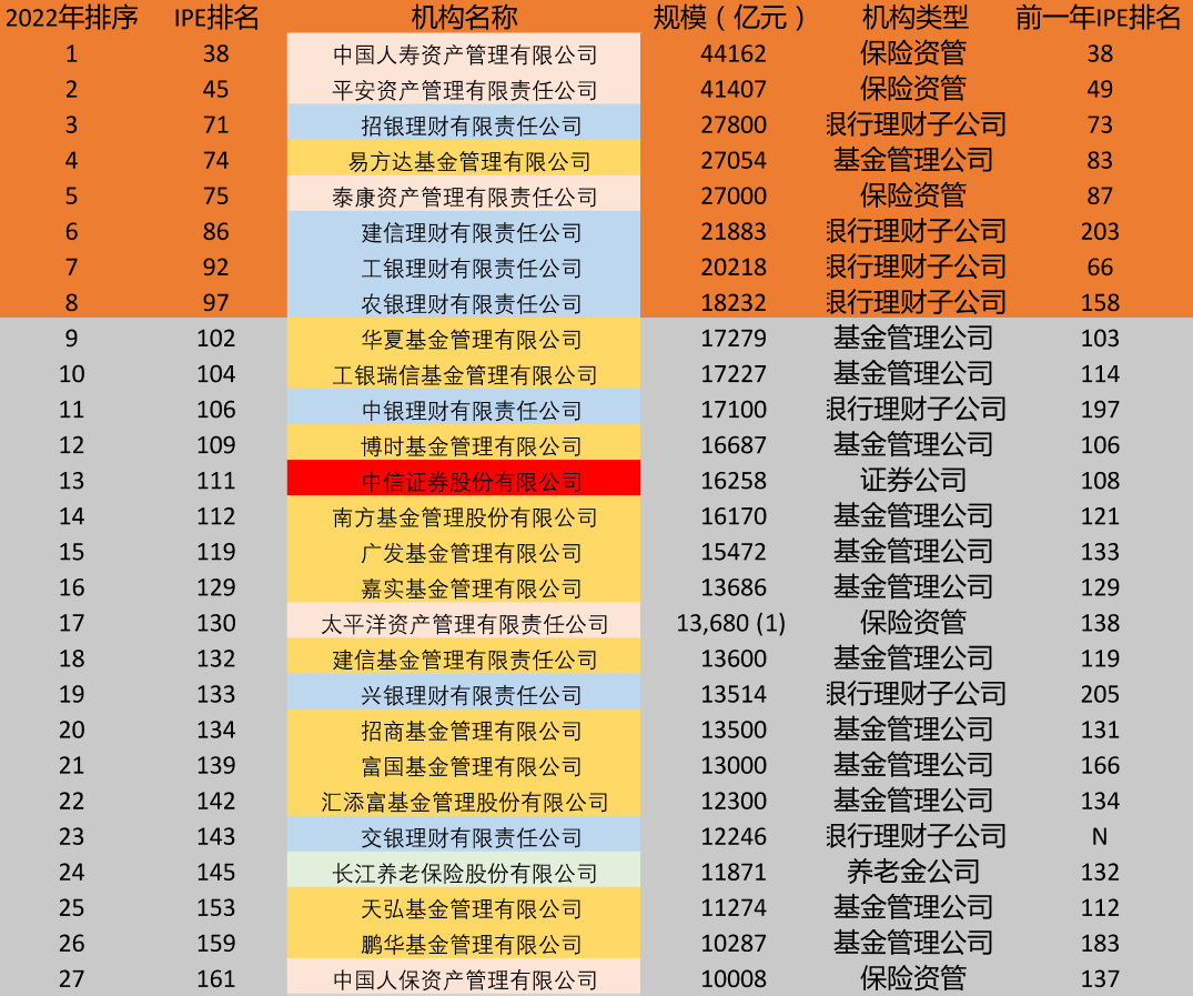 世界杂志100名(重磅榜单！全球资管500强：27家中国公司超万亿)