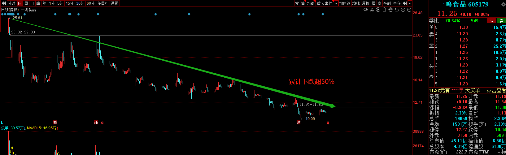 一鸣食品业绩增长乏力，股价持续低迷，引发投资者问询