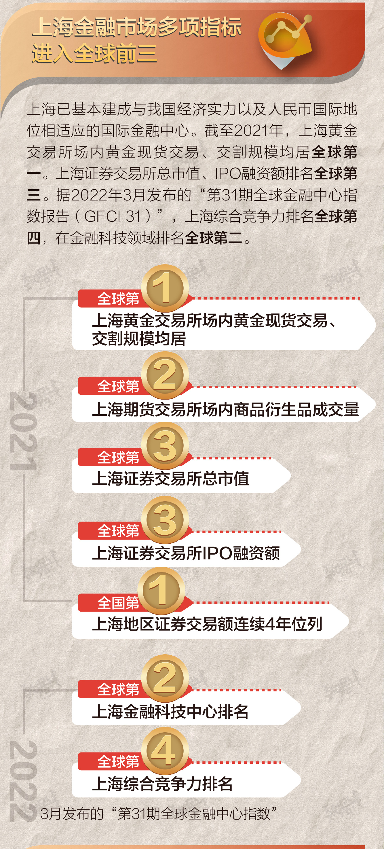 金融市场年交易额连年超2000万亿，上海成全球第四大金融中心 | 五个数字话五年①